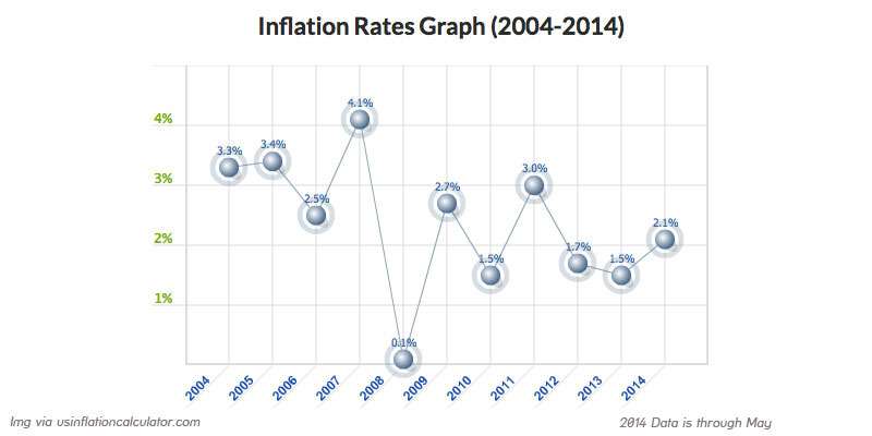 Inflation-2004-2014